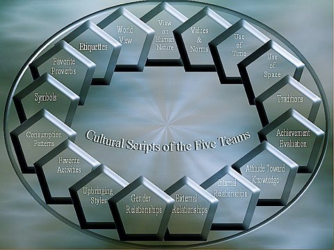 5 Cultures Simulation - Cultural Scripts